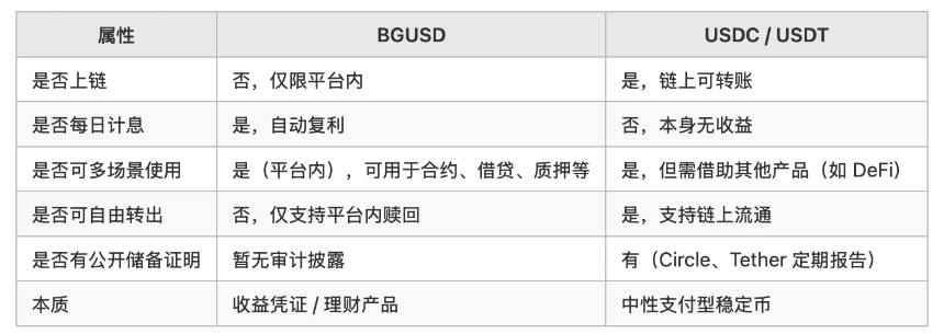 收益型资产热潮下,BGUSD将如何重构RWA收益体验?