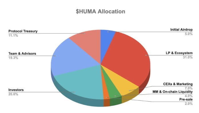 Huma Finance空投即将上线币安Alpha:一文带你看懂Huma代币经济学