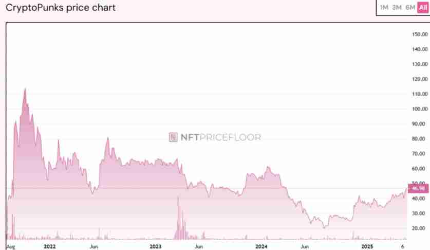 货币贬值时代拥有的加密货币和NFT要越多