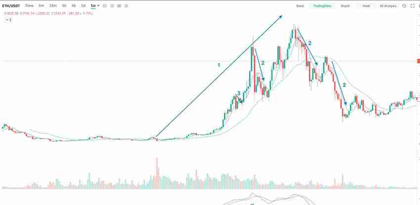 什么是道氏理论?道氏理论如何应用于加密货币交易?