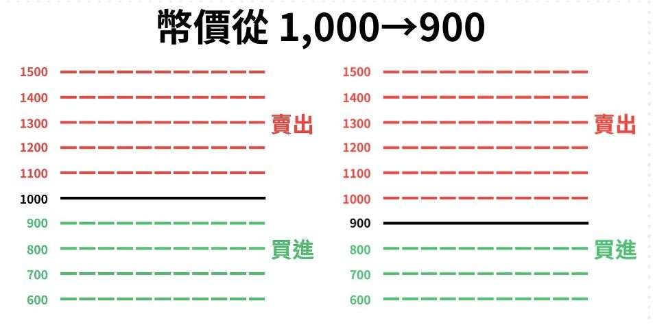 币安网格交易是什么?币安网格现货、合约交易实战教学