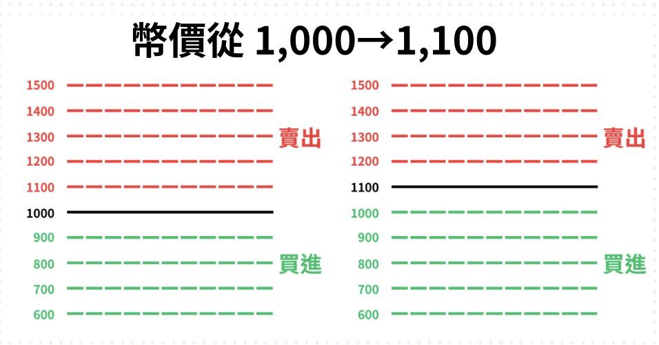 币安网格交易是什么?币安网格现货、合约交易实战教学