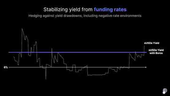 三分钟了解Pendle 2025年路线图:V2改良、推进永续合约对冲收益产品
