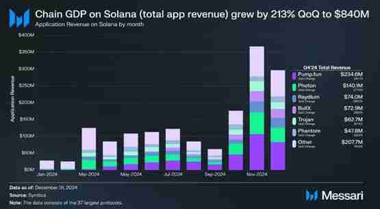 喜报Meme币热潮带动DeFi生态爆发!Solana Q4 DApp收入爆增213%