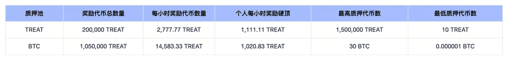 Shiba Inu Treat(TREAT)币将上线Gate.io Launchpool,参与质押每小时赚取收益