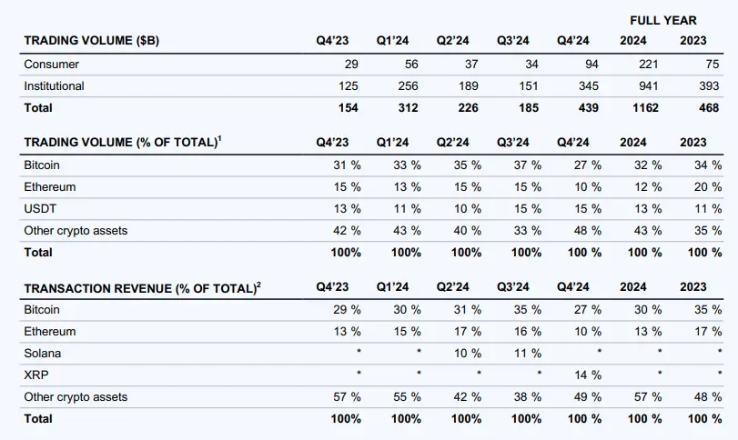 详解 Coinbase 最新财报:2025 年全年收入近 66 亿美元,Q4 实现三年最大季度营收
