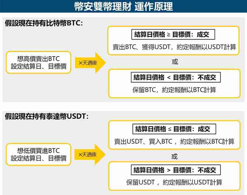 币安双币理财是什么?币安双币理财如何申购?