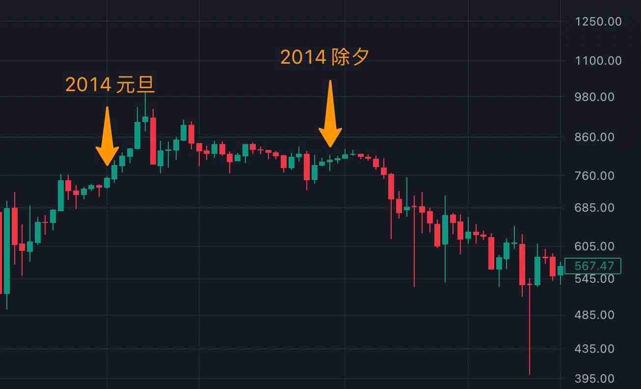 春节期间比特币近十年历史行情走势分析