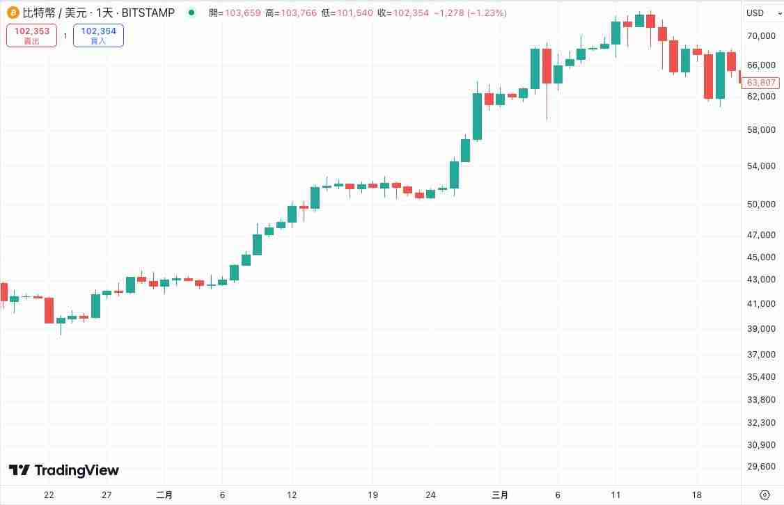春节期间比特币近十年历史行情走势分析