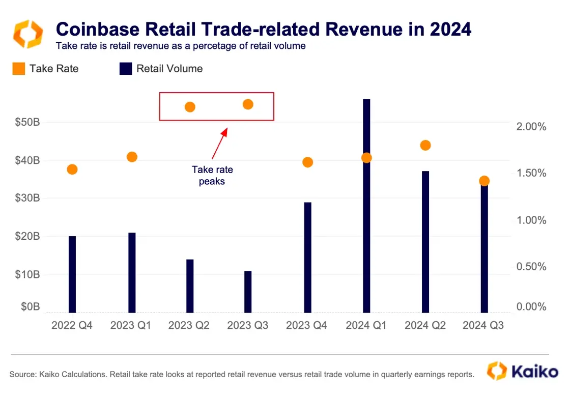 从数据看加密公司变化:Coinbase 交易收入占比超 50%,USDC 周交易量达 240 亿美元