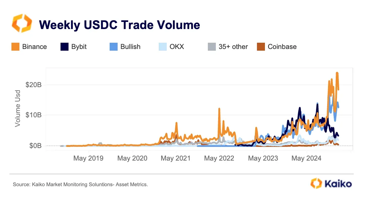从数据看加密公司变化:Coinbase 交易收入占比超 50%,USDC 周交易量达 240 亿美元
