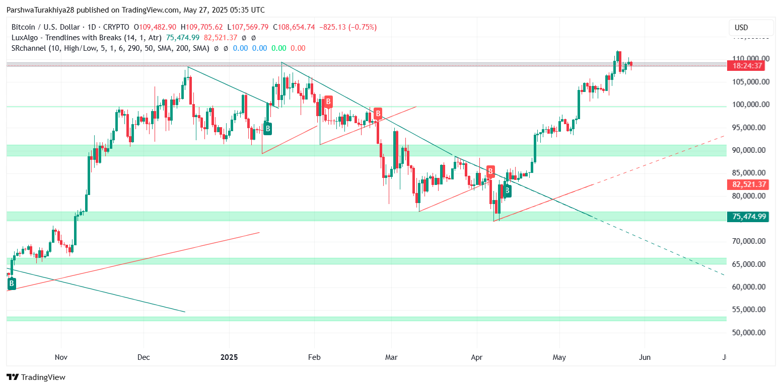 2025年5月比特币价格预测:BTC能否突破10万?未来六个月价格怎么走?