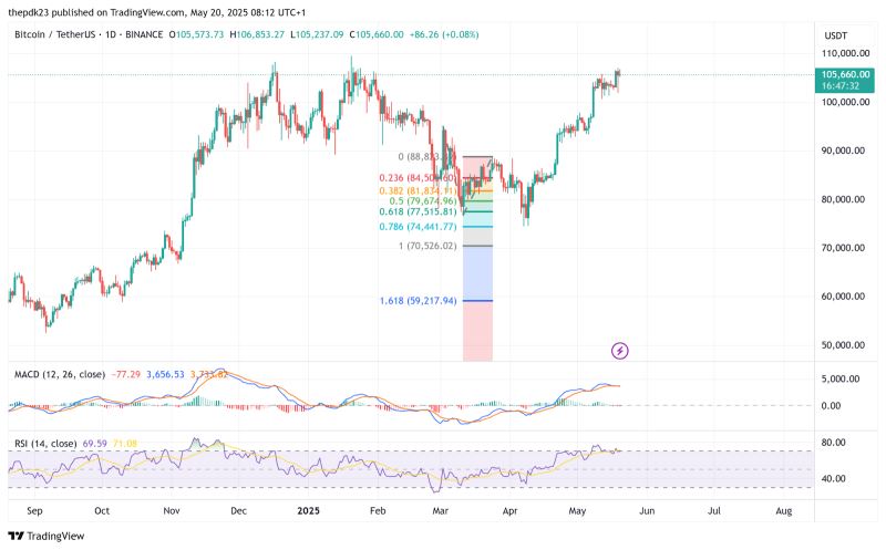 2025年5月比特币价格预测:BTC能否突破10万?未来六个月价格怎么走?