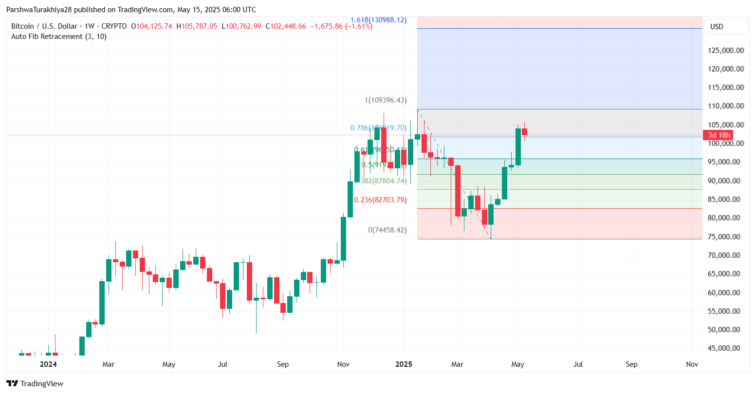 2025年5月比特币价格预测:BTC能否突破10万?未来六个月价格怎么走?