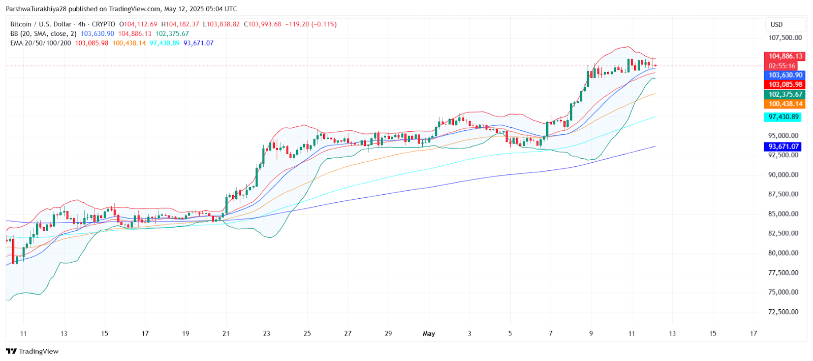 2025年5月比特币价格预测:BTC能否突破10万?未来六个月价格怎么走?