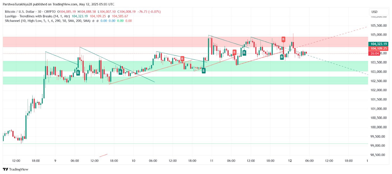 2025年5月比特币价格预测:BTC能否突破10万?未来六个月价格怎么走?