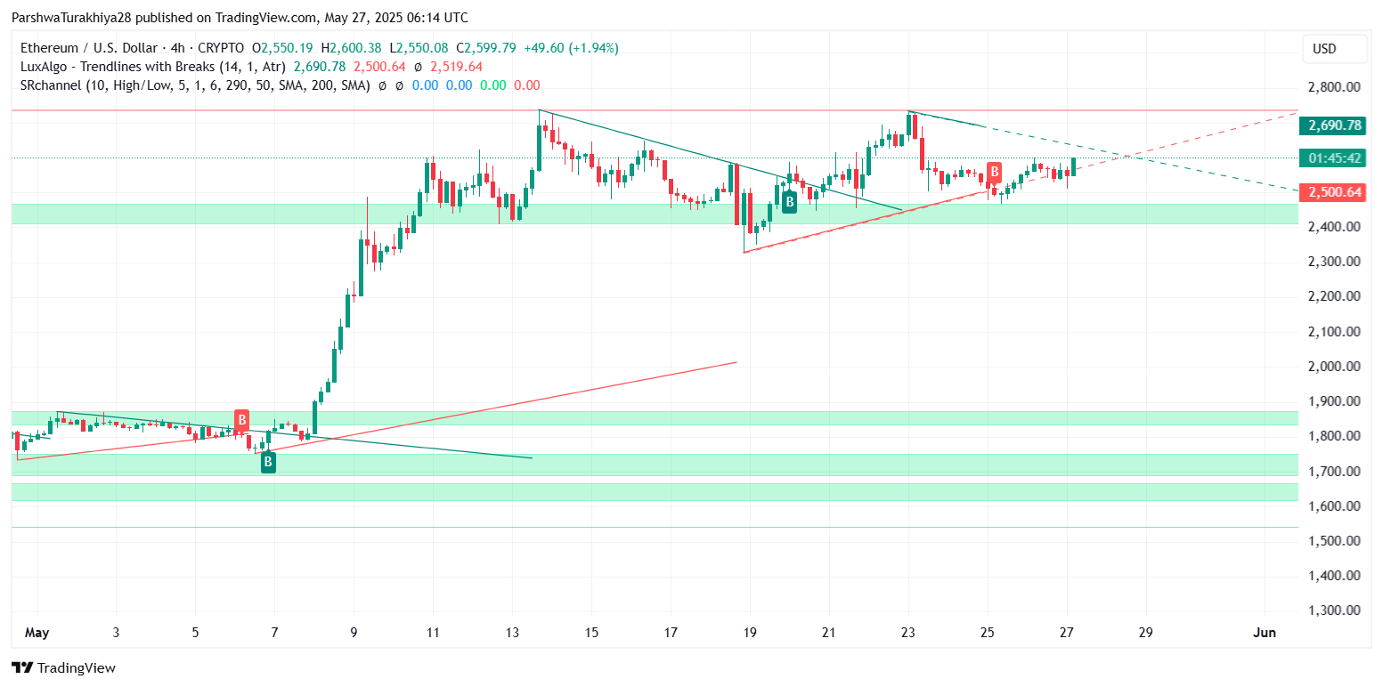 以太坊2025.5.28价格预测:为什么以太坊价格今天上涨?