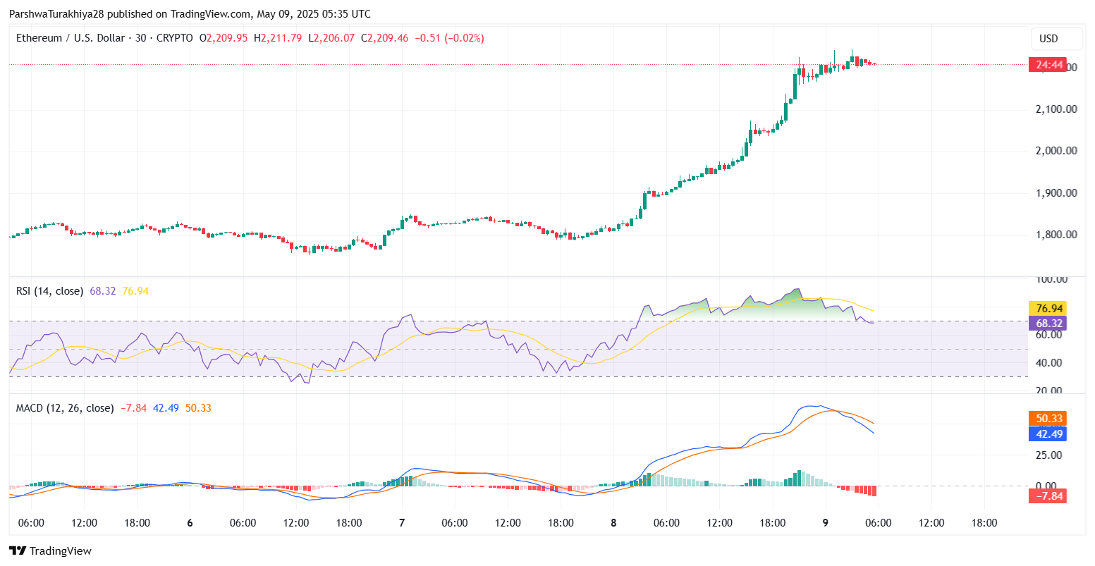 以太坊2025.5.28价格预测:为什么以太坊价格今天上涨?
