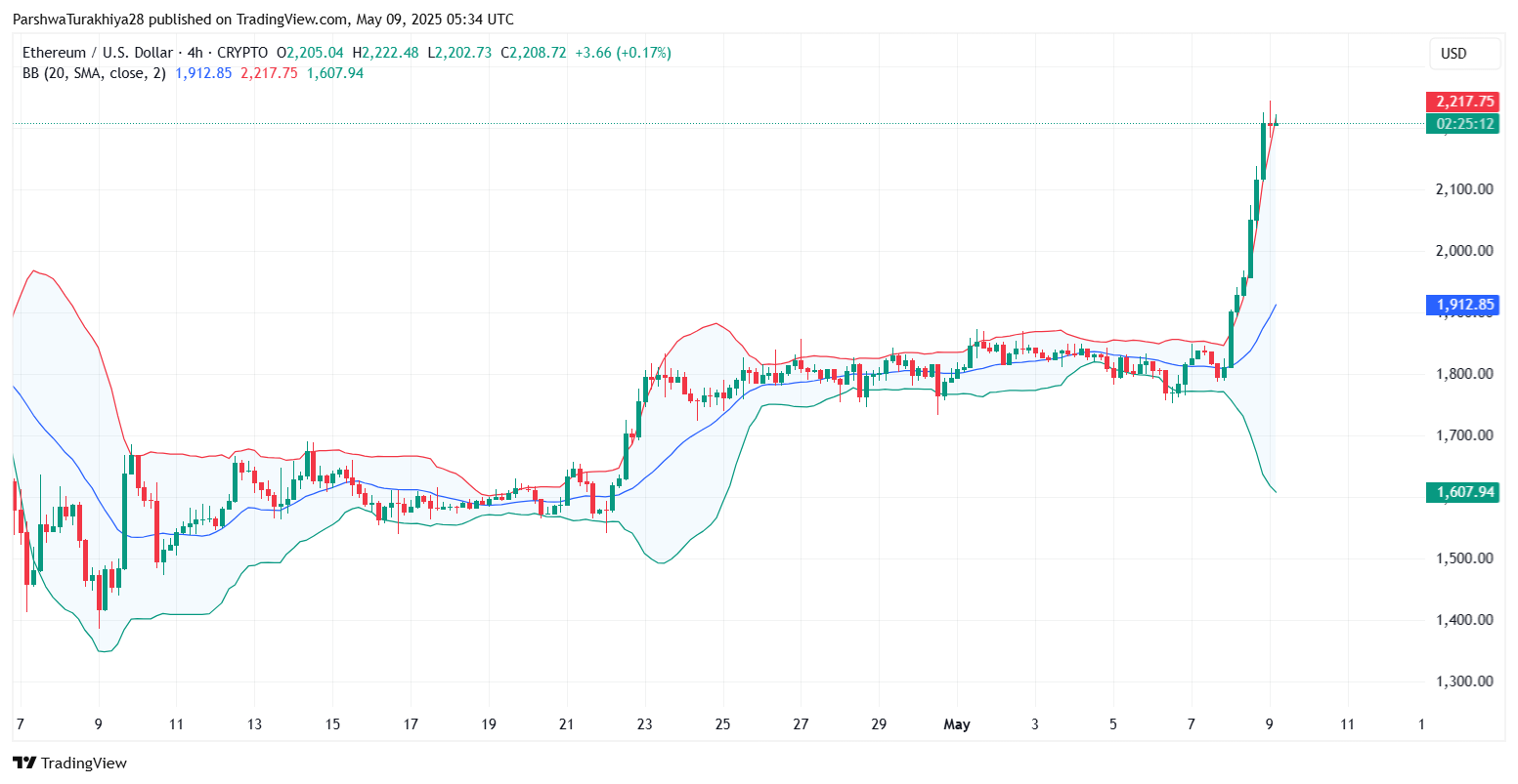 以太坊2025.5.28价格预测:为什么以太坊价格今天上涨?