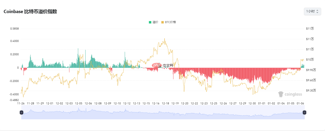 比特币突破十万美元,新一轮上涨信号显现?