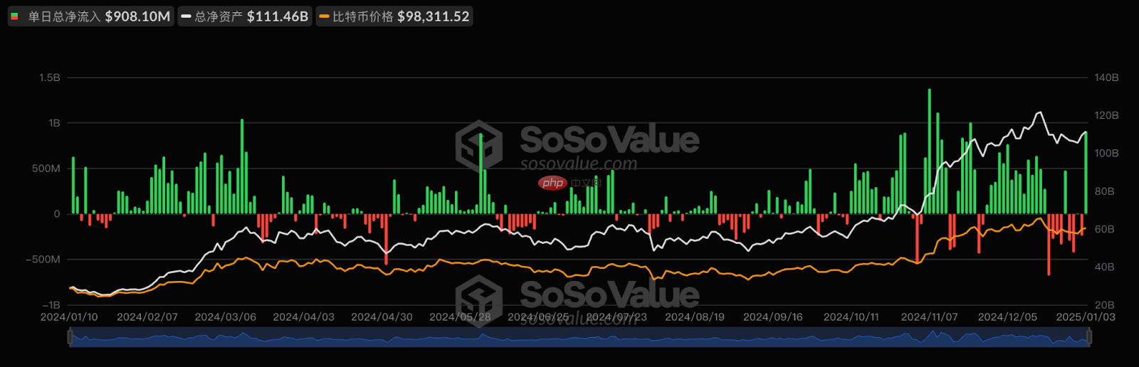 比特币突破十万美元,新一轮上涨信号显现?