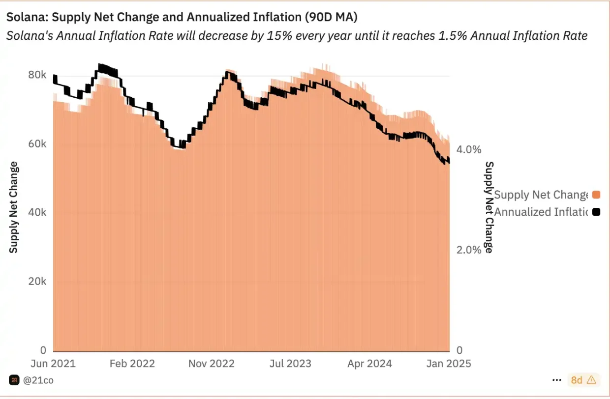 Solana的通胀模型修改提案,能助推SOL价格进一步上涨吗?