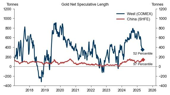 宏观焦点:对冲基金大举做空纳指,“聪明钱”逆势布局