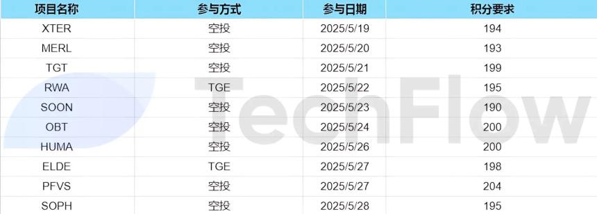 Binance Alpha高阶攻略:高效刷分与收益优化全解析