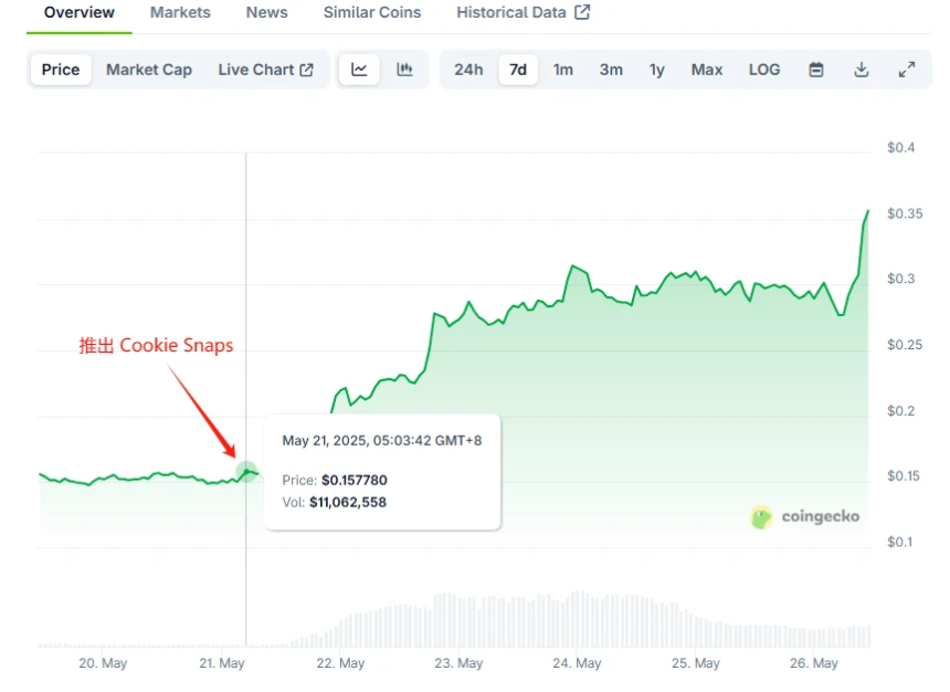 Cookie DAO平台首个合作项目Spark上线,Snaps积分攻略全解析