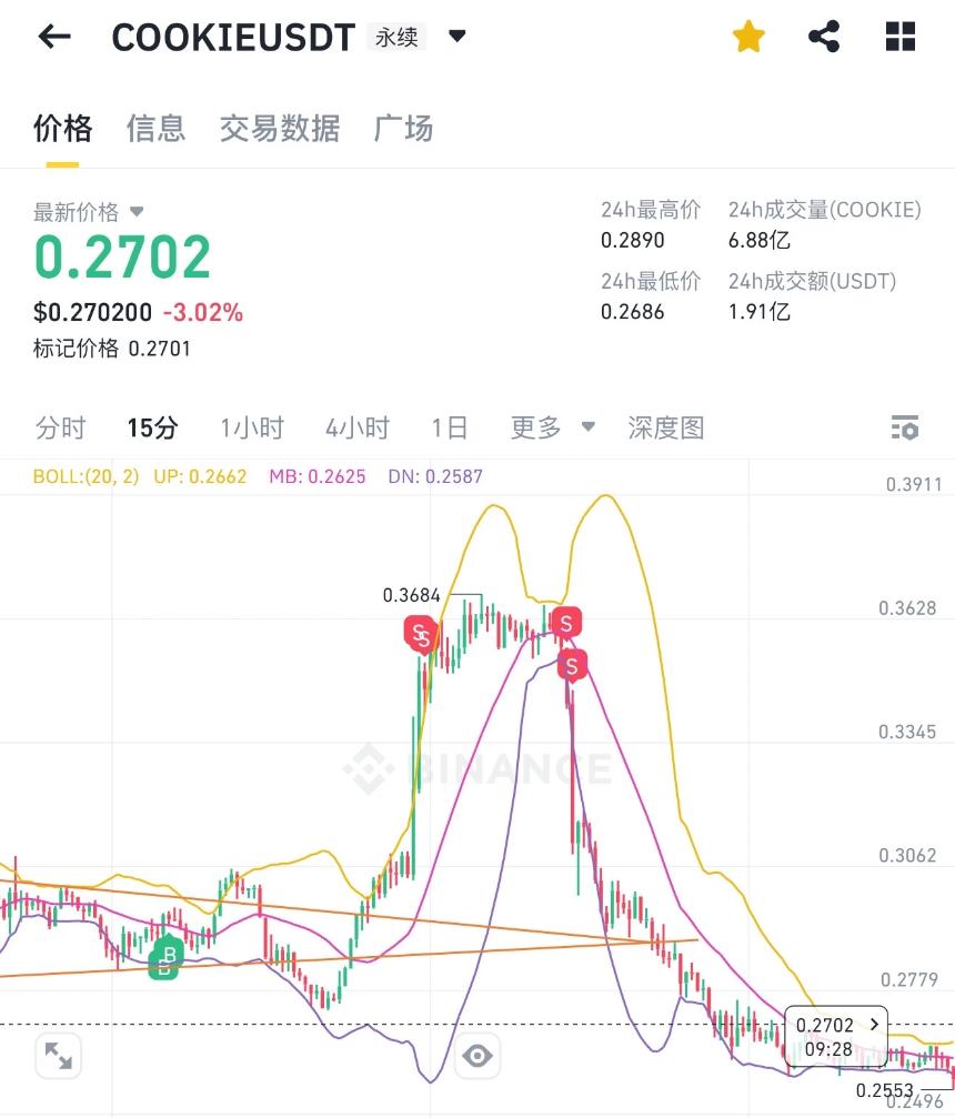 Odaily编辑部投资操作全记录(5月28日):谨慎乐观,短线为主