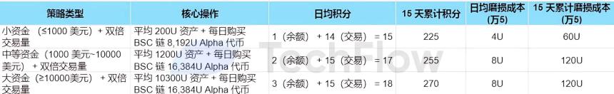 Binance Alpha高阶攻略:高效刷分与收益优化全解析