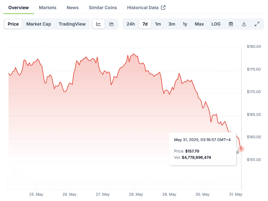 特朗普关税言论再掀波澜,BTC跌破10.4万美元大关