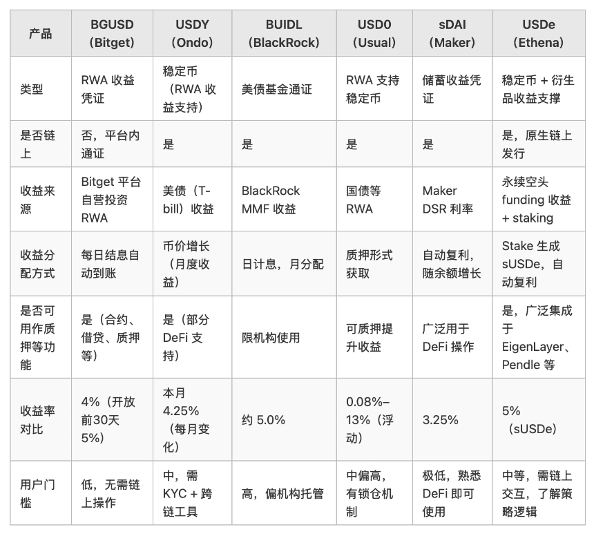 收益型资产热潮下,BGUSD将如何重构RWA收益体验?