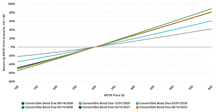 VanEck研究:解构美股Strategy的溢价、杠杆和资本结构