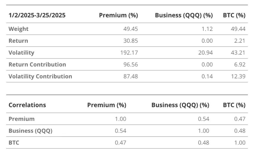 VanEck研究:解构美股Strategy的溢价、杠杆和资本结构