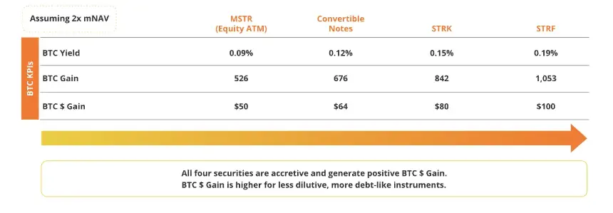 VanEck研究:解构美股Strategy的溢价、杠杆和资本结构