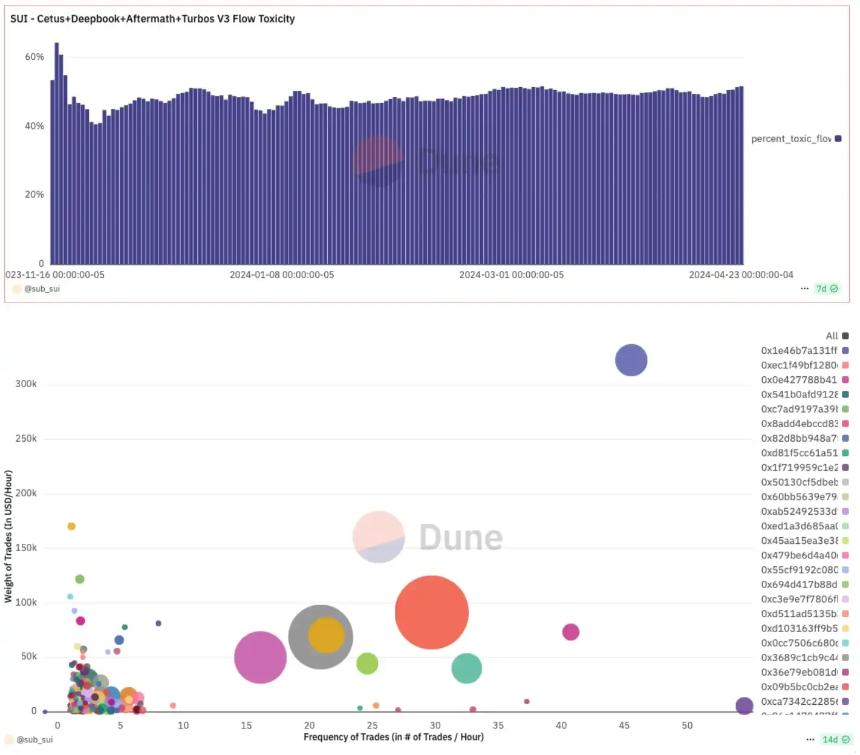 Cetus黑客事件后续:治理提案高票通过,协议恢复进入执行阶段