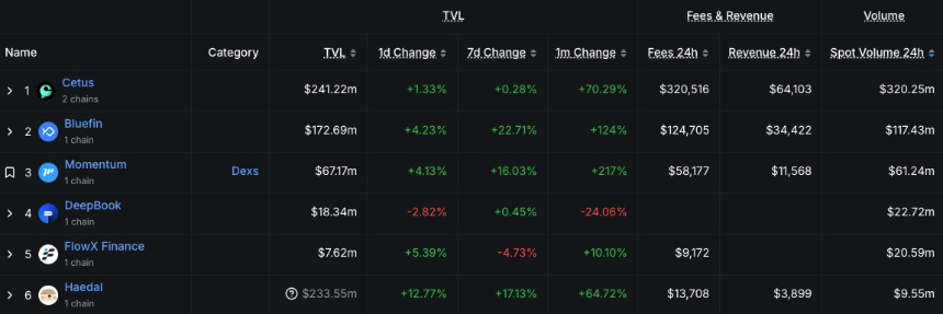 Cetus黑客事件后续:治理提案高票通过,协议恢复进入执行阶段