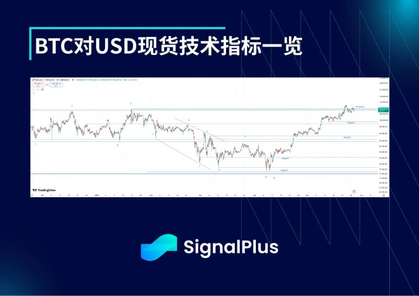 BTC周波动率分析(5月19日-5月26日):市场走势与关键指标回顾