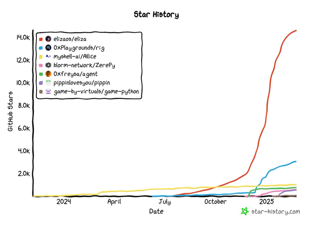 Delphi Digital:解析ElizaOS v2新架构,如何改变AI新经济?