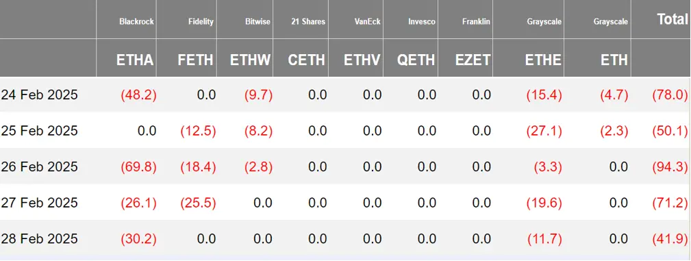 加密 ETF 周报 | 上周美国比特币现货 ETF 净流出 26.14 亿美元,DTCC 列出首批 Solana 期货 ETF