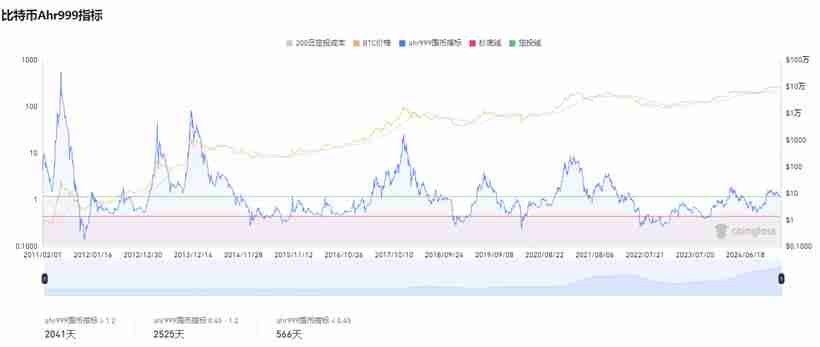 15个常用的币圈逃顶指标技术分析