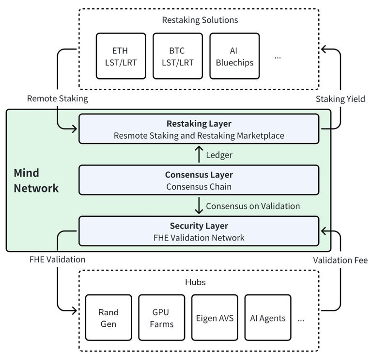 什么是Mind Network?FHE币代币经济、融资、价格预测、核心技术介绍