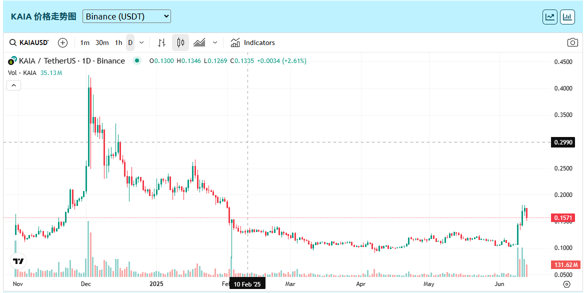 KAIA币价格预测:KAIA币有潜力吗?会涨到多少呢?(2025-2035)