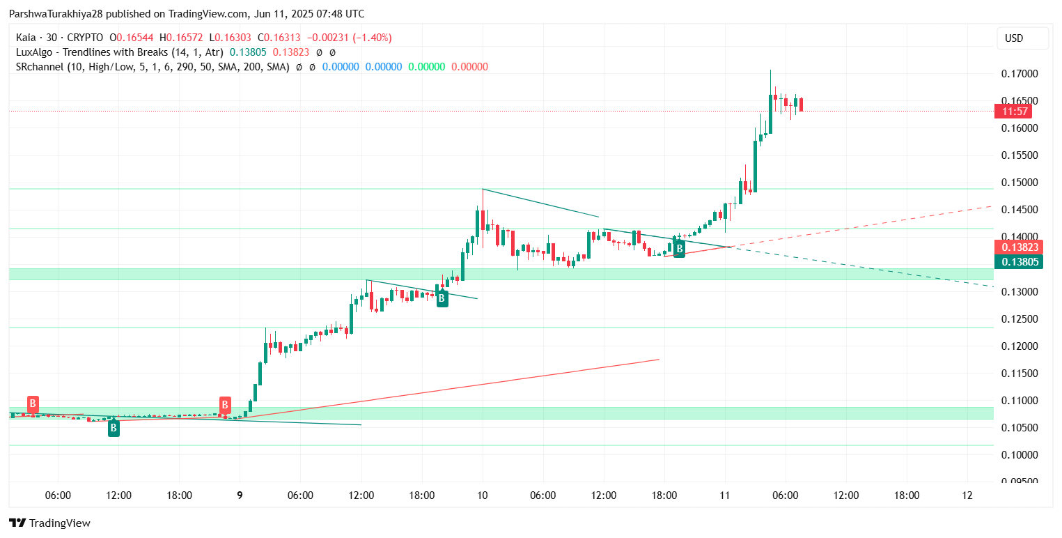KAIA币价格预测:KAIA币有潜力吗?会涨到多少呢?(2025-2035)
