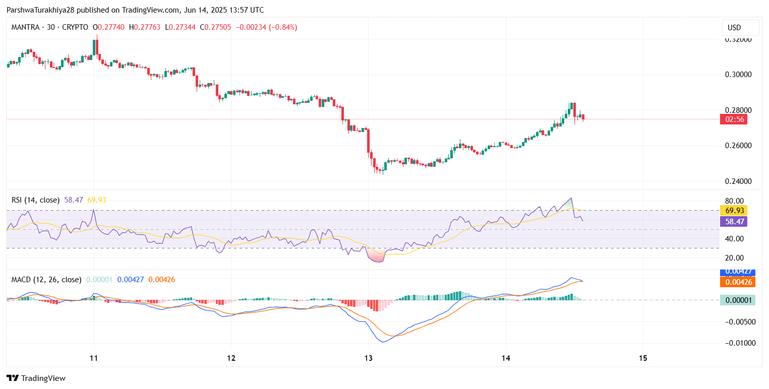 OM币还会上涨吗?前景怎么样?OM币今日行情走势分析(2025.6.16)