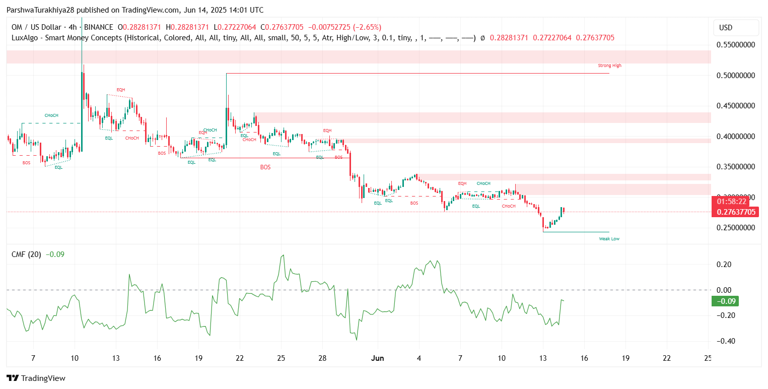 OM币还会上涨吗?前景怎么样?OM币今日行情走势分析(2025.6.16)