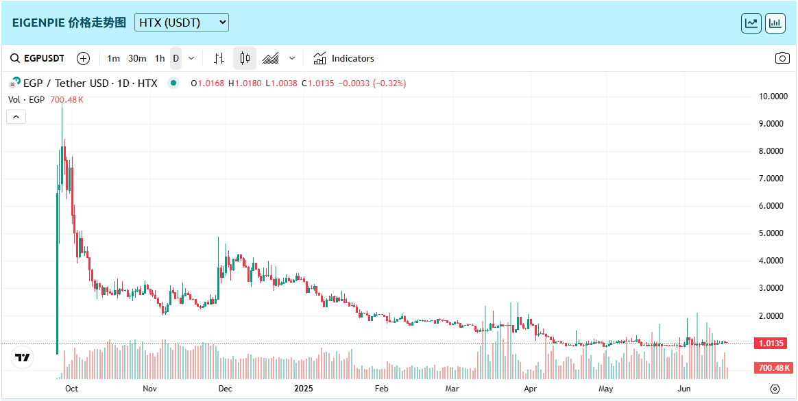 2025年Eigenpie(EGP)币会是什么?值得投资吗?EGP代币经济/价格预测/空投介绍