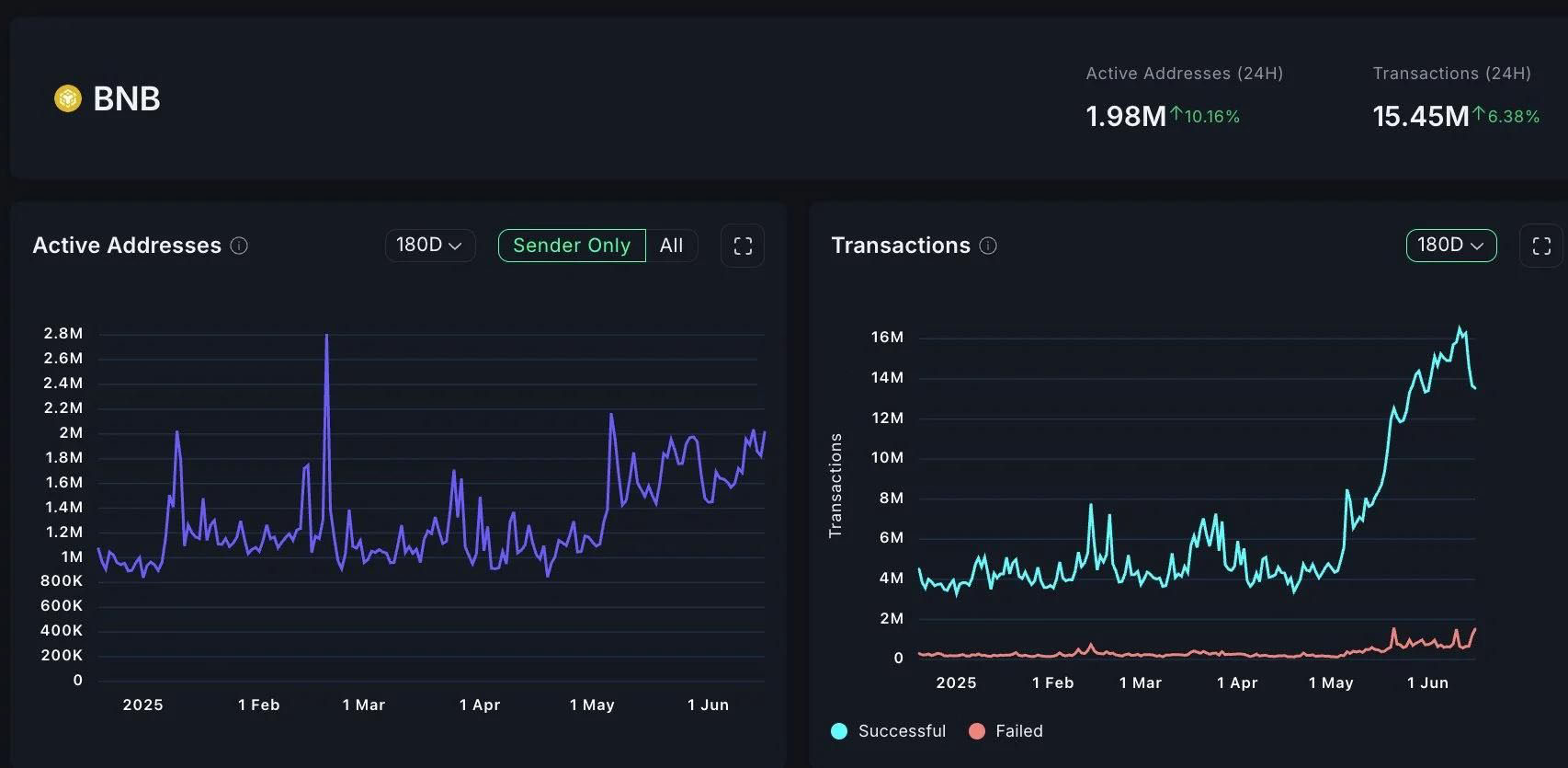 一文了解BNB Chain链上交易量暴涨243%、日活接近200万!受惠DeFi、Meme币、官方激励
