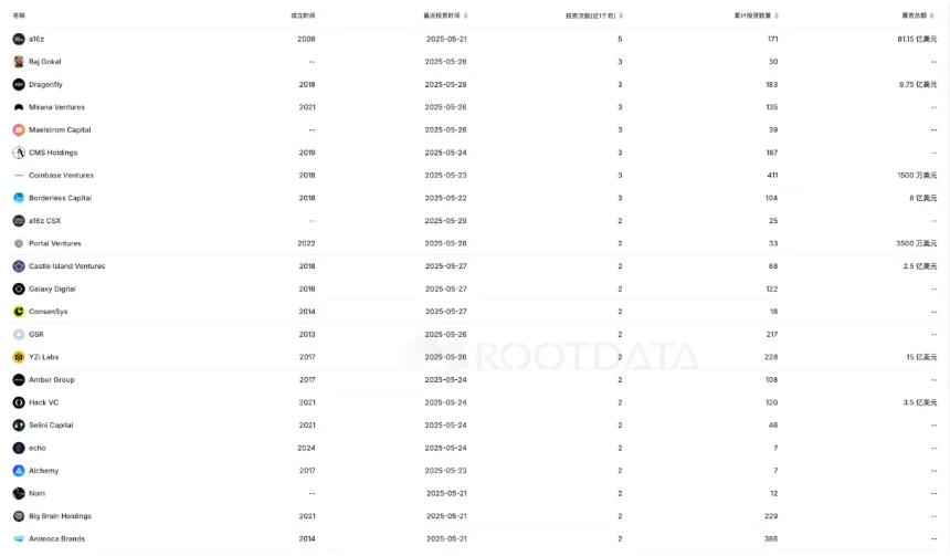 BTC再创新高 VC投资态度审慎:5月加密市场呈现冷热不均